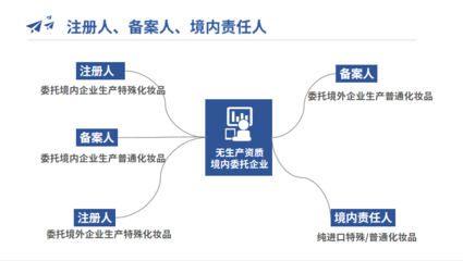 化妆品注册人、备案人、境内责任人如何分清?看过来!